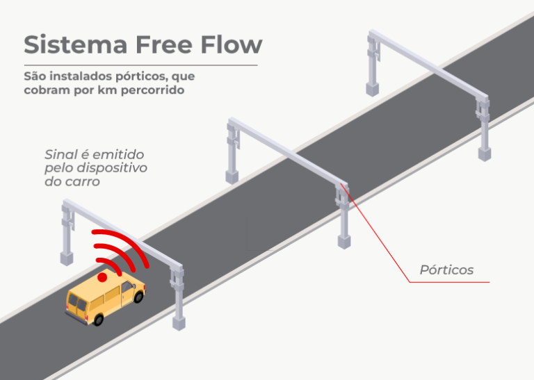 Leia mais sobre o artigo “Free Flow” começa a operar em 6 cidades de SP em novembro. Veja quais